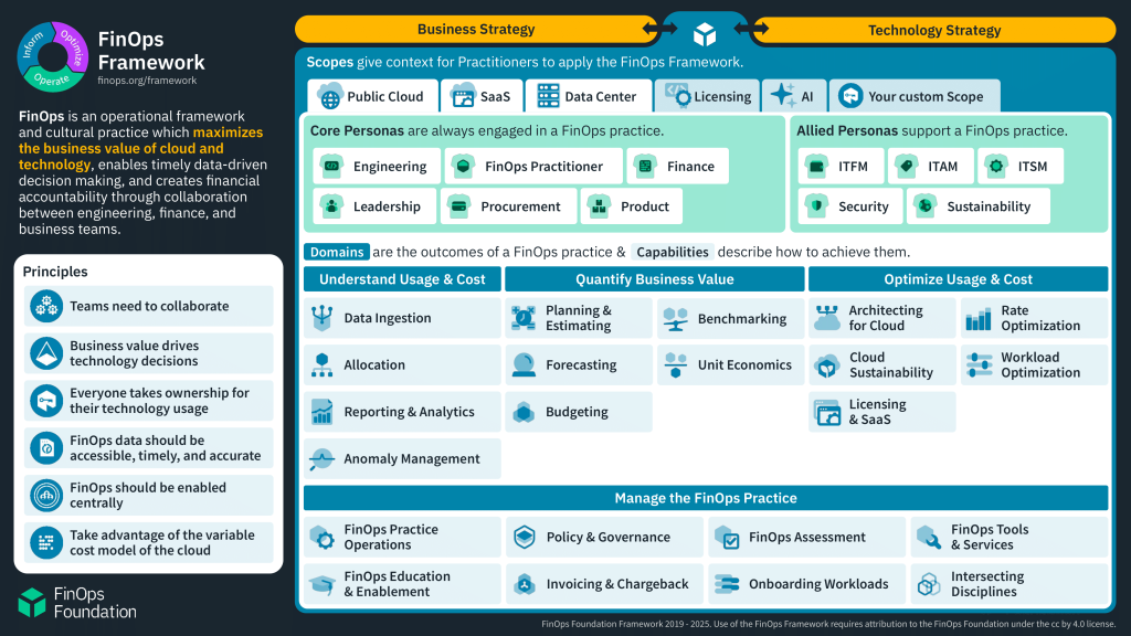 FinOps Framework 2025