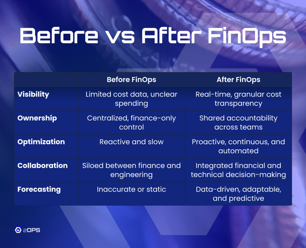 Table demonstrating the "Before" and "After" effects of applying FinOps
